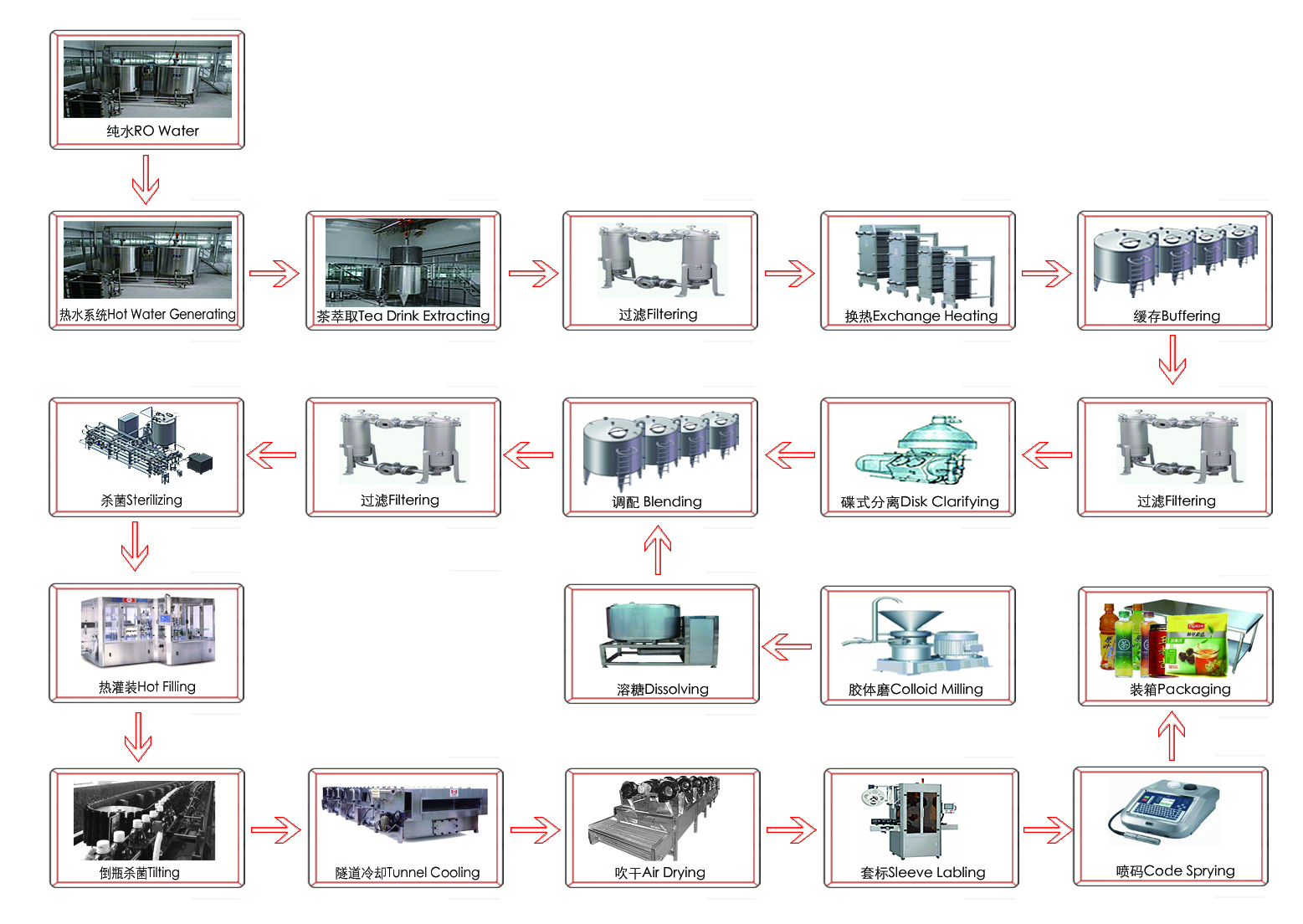 茶飲料生產(chǎn)線(xiàn)流程.jpg